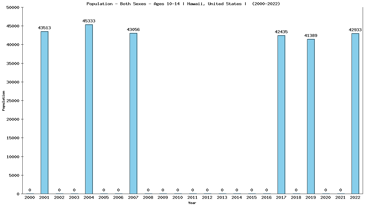 Graph showing Populalation - Girls And Boys - Aged 10-14 - [2000-2022] | Hawaii, United-states